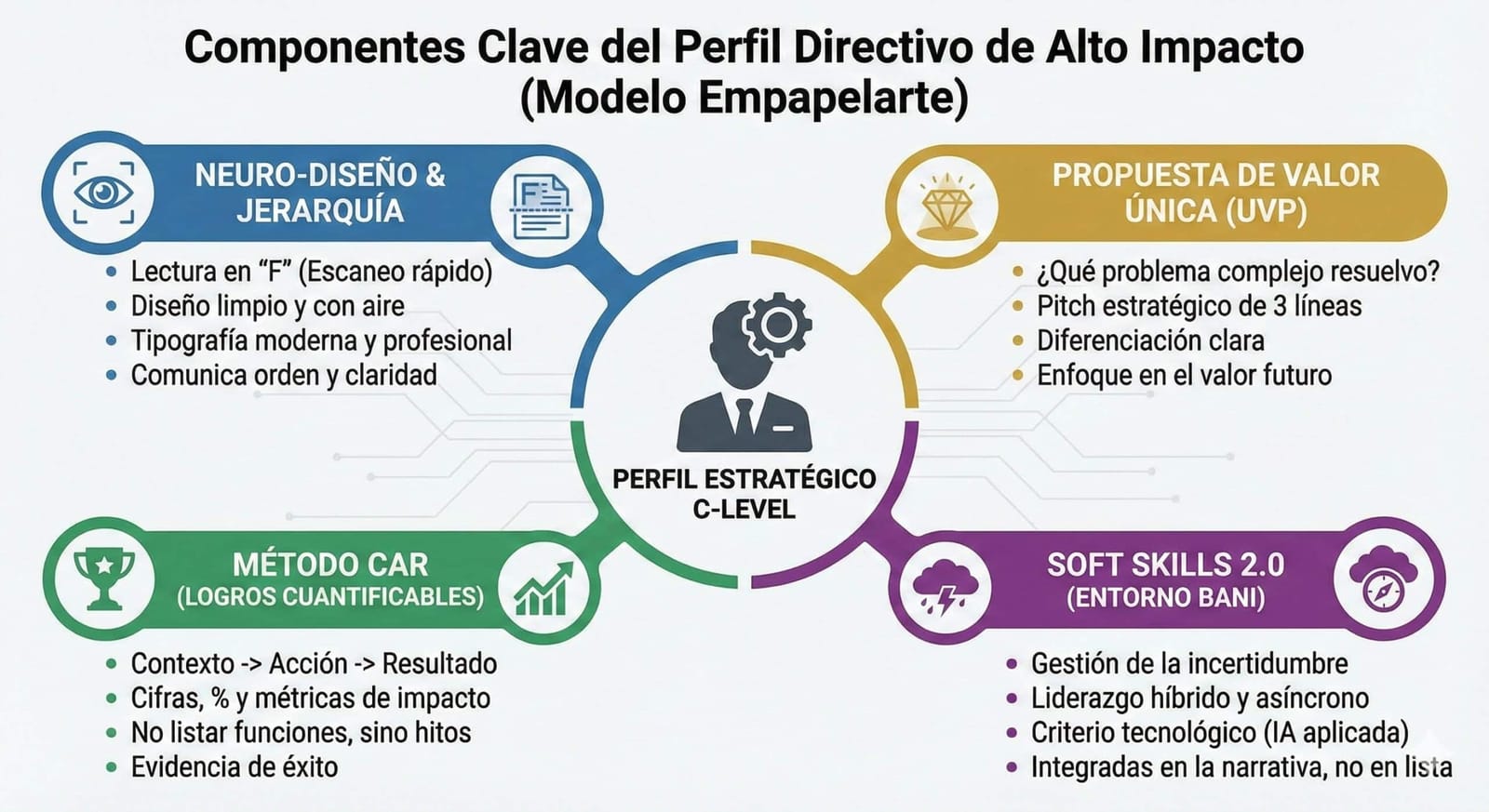 compenentes clave del perfil directivo de alto impacto